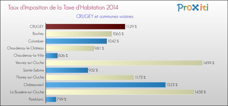 Taux d'imposition de la taxe d'habitation 2014 pour CRUGEY et les communes proches Comparaison des taux d'imposition de la taxe d'habitation 2014 pour CRUGEY et les communes voisines