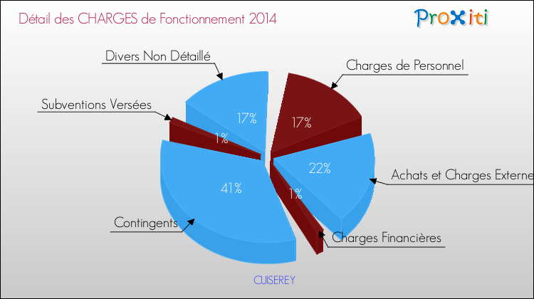 Décomposition des Charges de Fonctionnement 2014 de la commune de CUISEREY Charges de Fonctionnement 2014 pour la commune de CUISEREY