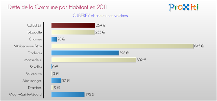 Dette par habitant de la commune en 2011 pour CUISEREY et les communes proches Comparaison de la dette par habitant de la commune en 2011 pour CUISEREY et les communes voisines