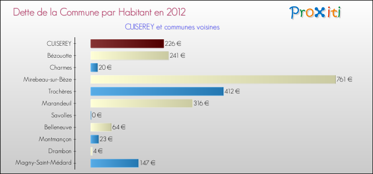 Dette par habitant de la commune en 2012 pour CUISEREY et les communes proches Comparaison de la dette par habitant de la commune en 2012 pour CUISEREY et les communes voisines