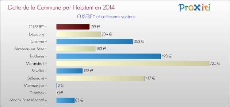 Dette par habitant de la commune en 2014 pour CUISEREY et les communes proches Comparaison de la dette par habitant de la commune en 2014 pour CUISEREY et les communes voisines