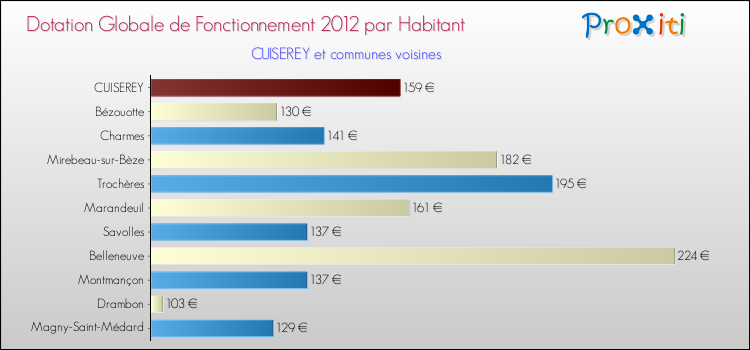 Montant des dotations globales de fonctionnement DGF par Habitant pour CUISEREY et les communes proches Comparaison des des dotations globales de fonctionnement DGF par habitant pour CUISEREY et les communes voisines