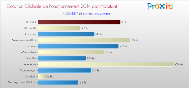 Montant des dotations globales de fonctionnement DGF par Habitant pour CUISEREY et les communes proches en 2014. Comparaison des des dotations globales de fonctionnement DGF par habitant pour CUISEREY et les communes voisines en 2014.