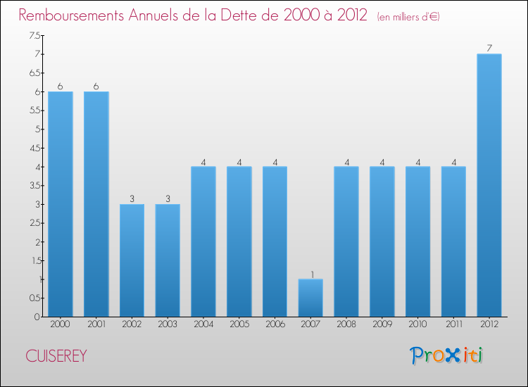 Evolution de l'annuité de la dette pour la commune de CUISEREY de 2000 à 2012 Annuités de la dette pour CUISEREY de 2000 à 2012