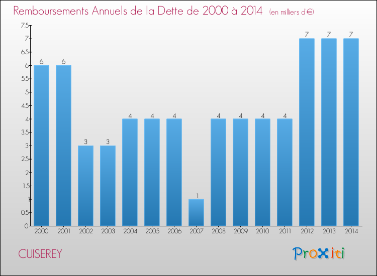 Evolution de l'annuité de la dette pour la commune de CUISEREY de 2000 à 2014 Annuités de la dette pour CUISEREY de 2000 à 2014