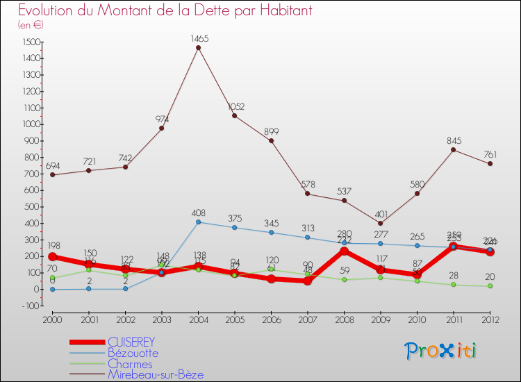 Evolution de la dette par habitant pour la commune de CUISEREY et les communes proches de 2000 à 2012 Comparaison de la dette par habitant pour CUISEREY et les communes voisines de 2000 à 2012