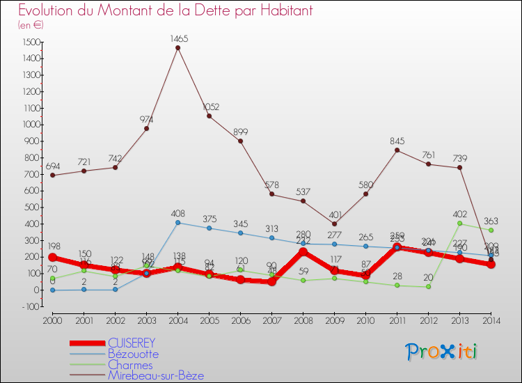 Evolution de la dette par habitant pour la commune de CUISEREY et les communes proches de 2000 à 2014 Comparaison de la dette par habitant pour CUISEREY et les communes voisines de 2000 à 2014