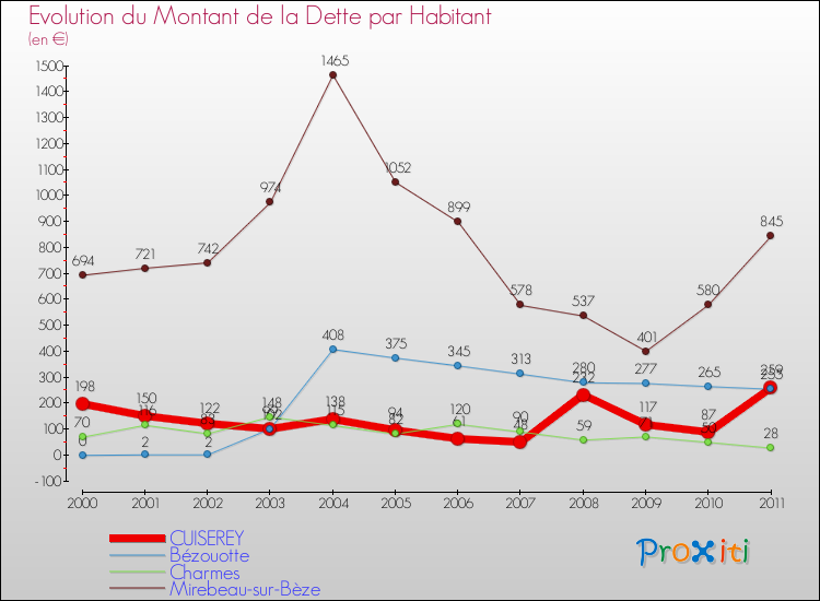 Evolution de la dette par habitant pour la commune de CUISEREY et les communes proches Comparaison de la dette par habitant pour CUISEREY et les communes voisines