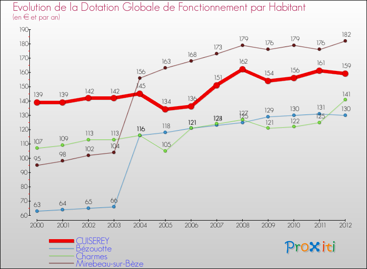 Evolution et montant de la dotation globale de fonctionnement par Habitant pour CUISEREY et les communes proches Comparaison des dotations globales de fonctionnement par habitant pour CUISEREY et les communes voisines
