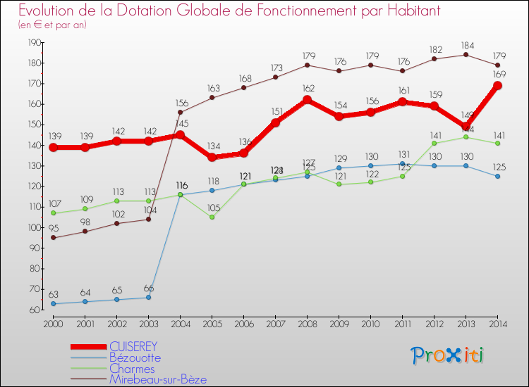 Evolution et montant de la dotation globale de fonctionnement par Habitant pour CUISEREY et les communes proches de 2000 à 2014. Comparaison des dotations globales de fonctionnement par habitant pour CUISEREY et les communes voisines de 2000 à 2014.