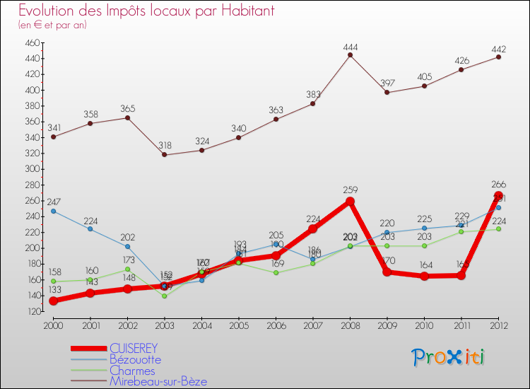 Evolution et montant des impôts locaux par Habitant pour CUISEREY et les communes proches Comparaison des impôts locaux par habitant pour CUISEREY et les communes voisines