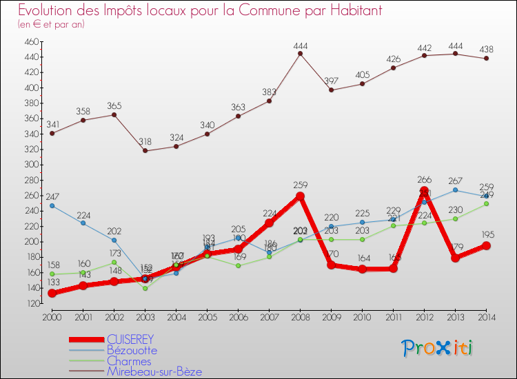 Evolution et montant des impôts locaux par Habitant pour CUISEREY et les communes proches de 2000 à 2014 Comparaison des impôts locaux par habitant pour CUISEREY et les communes voisines de 2000 à 2014