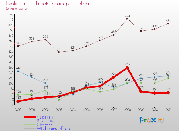 Evolution et montant des impôts locaux par Habitant pour CUISEREY et les communes proches Comparaison des impôts locaux par habitant pour CUISEREY et les communes voisines
