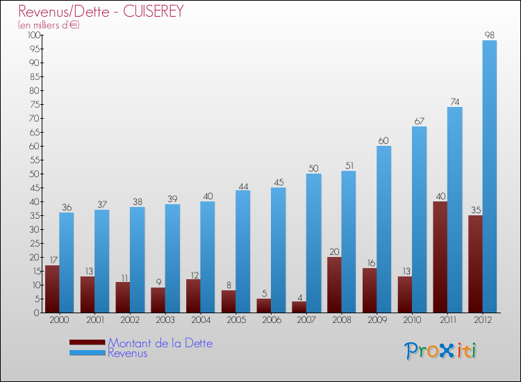 Evolution comparée de la dette et des revenus pour la commune de CUISEREY de 2000 à 2012 Comparaison de la dette et des revenus pour CUISEREY de 2000 à 2012