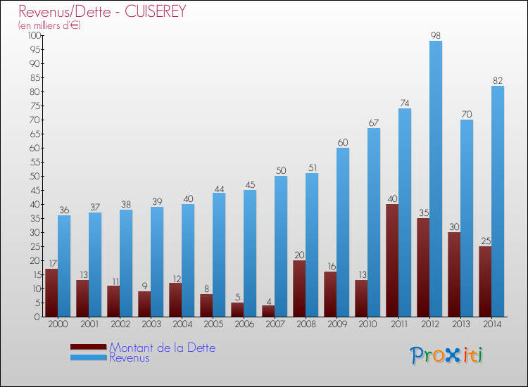 Evolution comparée de la dette et des revenus pour la commune de CUISEREY de 2000 à 2014 Comparaison de la dette et des revenus pour CUISEREY de 2000 à 2014