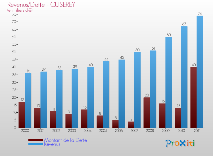 Evolution comparée de la dette et des revenus pour la commune de CUISEREY de 2000 à 2011 Comparaison de la dette et des revenus pour CUISEREY de 2000 à 2011