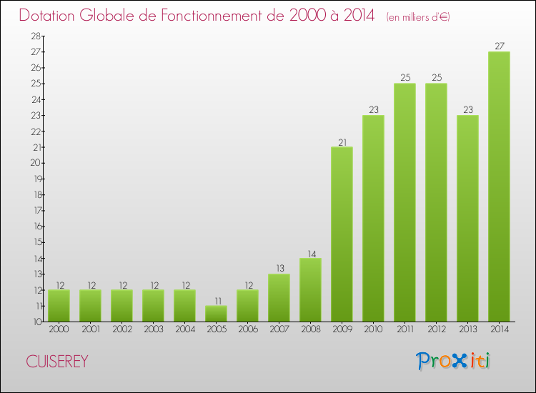 Evolution du montant de la Dotation Globale de Fonctionnement pour la commune de CUISEREY de 2000 à 2014 Evolution du montant de la Dotation Globale de Fonctionnement pour CUISEREY de 2000 à 2014