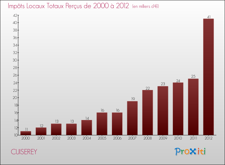 Evolution des Impôts Locaux pour la commune de CUISEREY de 2000 à 2012 Evolution des Impôts Locaux pour CUISEREY de 2000 à 2012