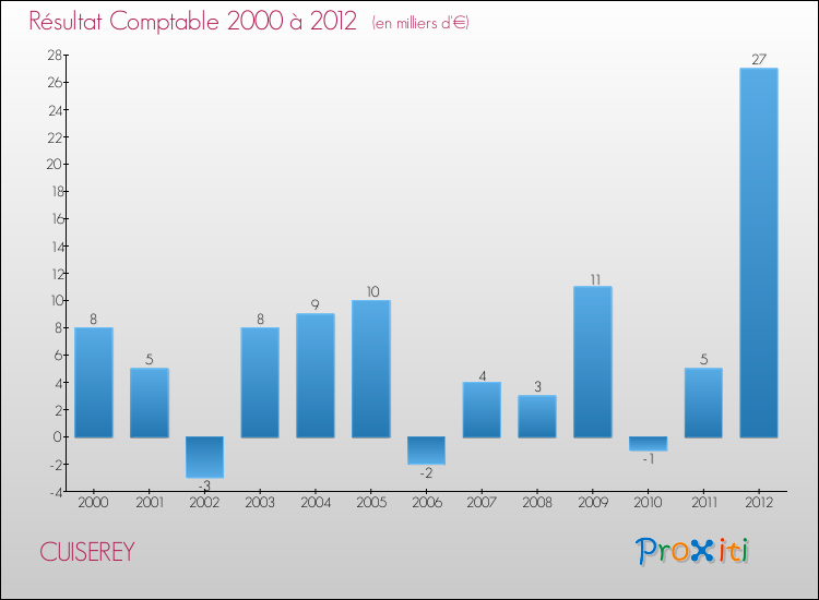 Evolution du résultat comptable pour la commune de CUISEREY de 2000 à 2012 Evolution du résultat comptable pour CUISEREY de 2000 à 2012