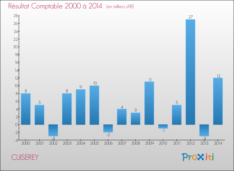 Evolution du résultat comptable pour la commune de CUISEREY de 2000 à 2014 Evolution du résultat comptable pour CUISEREY de 2000 à 2014