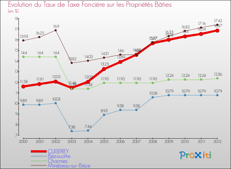 Evolution du taux de la taxe foncière sur le bati pour CUISEREY et les communes proches de 2000 à 2012 Comparaison des taux de taxe foncière sur le bati pour CUISEREY et les communes voisines de 2000 à 2012