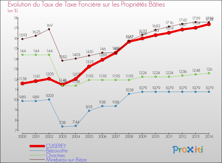 Evolution du taux de la taxe foncière sur le bati pour CUISEREY et les communes proches de 2000 à 2014 Comparaison des taux de taxe foncière sur le bati pour CUISEREY et les communes voisines de 2000 à 2014