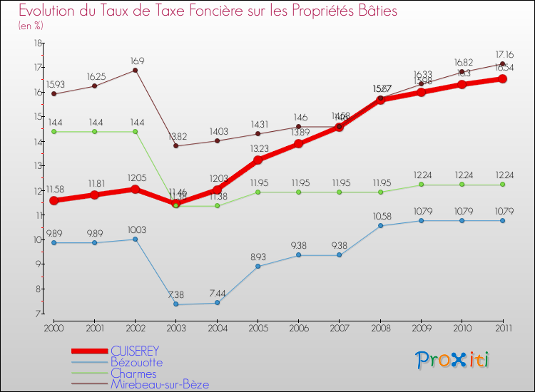 Evolution du taux de la taxe foncière sur le bati pour CUISEREY et les communes proches Comparaison des taux de taxe foncière sur le bati pour CUISEREY et les communes voisines
