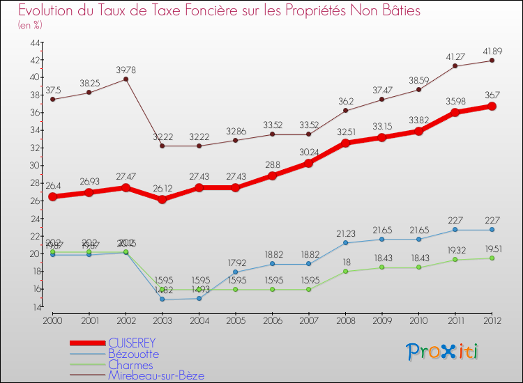 Evolution du taux de la taxe foncière sur les immeubles et terrains non batis pour CUISEREY et les communes proches de 2000 à 2012 Comparaison des taux de la taxe foncière sur les immeubles et terrains non batis pour CUISEREY et les communes voisines de 2000 à 2012