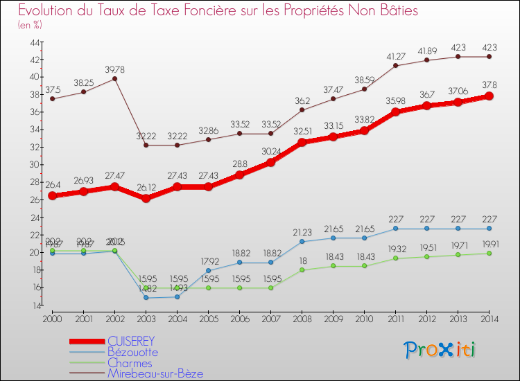Evolution du taux de la taxe foncière sur les immeubles et terrains non batis pour CUISEREY et les communes proches de 2000 à 2014 Comparaison des taux de la taxe foncière sur les immeubles et terrains non batis pour CUISEREY et les communes voisines de 2000 à 2014