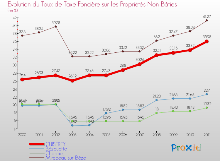 Evolution du taux de la taxe foncière sur les immeubles et terrains non batis pour CUISEREY et les communes proches Comparaison des taux de la taxe foncière sur les immeubles et terrains non batis pour CUISEREY et les communes voisines