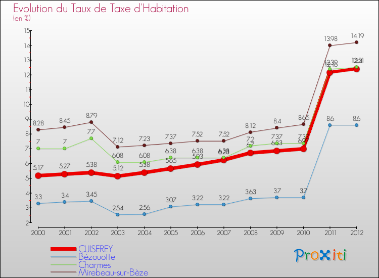 Evolution du taux de la taxe d'habitation pour CUISEREY et les communes proches Comparaison des taux de la taxe d'habitation pour CUISEREY et les communes voisines