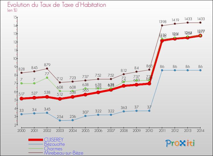 Evolution du taux de la taxe d'habitation pour CUISEREY et les communes proches de 2000 à 2014 Comparaison des taux de la taxe d'habitation pour CUISEREY et les communes voisines de 2000 à 2014