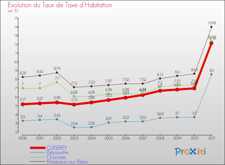 Evolution du taux de la taxe d'habitation pour CUISEREY et les communes proches Comparaison des taux de la taxe d'habitation pour CUISEREY et les communes voisines