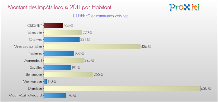 Montant des impôts locaux par Habitant pour CUISEREY et les communes proches Comparaison des impôts locaux par habitant pour CUISEREY et les communes voisines