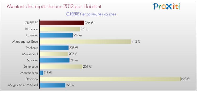 Montant des impôts locaux par Habitant pour CUISEREY et les communes proches Comparaison des impôts locaux par habitant pour CUISEREY et les communes voisines