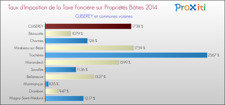 Taux d'imposition de la taxe foncière sur le bati 2014 pour CUISEREY et les communes proches Comparaison des taux d'imposition de la taxe foncière sur le bati 2014 pour CUISEREY et les communes voisines