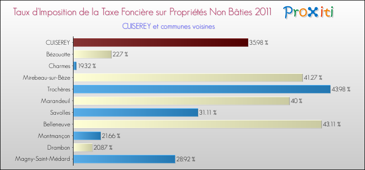 Taux d'imposition de la taxe foncière sur les immeubles et terrains non batis 2011 pour CUISEREY et les communes proches Comparaison des taux d'imposition de la taxe foncière sur les immeubles et terrains non batis 2011 pour CUISEREY et les communes voisines