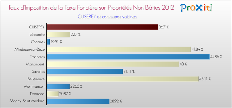Taux d'imposition de la taxe foncière sur les immeubles et terrains non batis 2012 pour CUISEREY et les communes proches Comparaison des taux d'imposition de la taxe foncière sur les immeubles et terrains non batis 2012 pour CUISEREY et les communes voisines