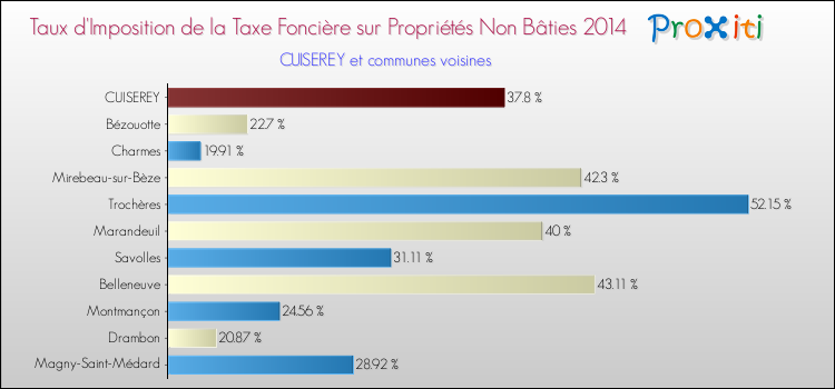 Taux d'imposition de la taxe foncière sur les immeubles et terrains non batis 2014 pour CUISEREY et les communes proches Comparaison des taux d'imposition de la taxe foncière sur les immeubles et terrains non batis 2014 pour CUISEREY et les communes voisines