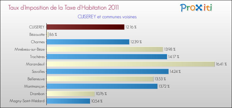 Taux d'imposition de la taxe d'habitation 2011 pour CUISEREY et les communes proches Comparaison des taux d'imposition de la taxe d'habitation 2011 pour CUISEREY et les communes voisines
