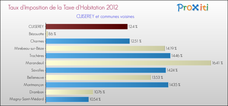 Taux d'imposition de la taxe d'habitation 2012 pour CUISEREY et les communes proches Comparaison des taux d'imposition de la taxe d'habitation 2012 pour CUISEREY et les communes voisines