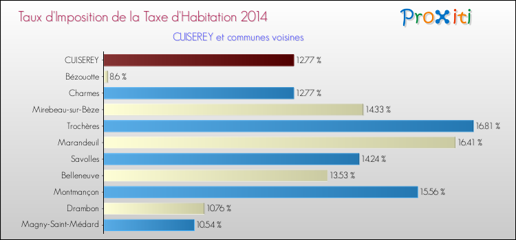 Taux d'imposition de la taxe d'habitation 2014 pour CUISEREY et les communes proches Comparaison des taux d'imposition de la taxe d'habitation 2014 pour CUISEREY et les communes voisines