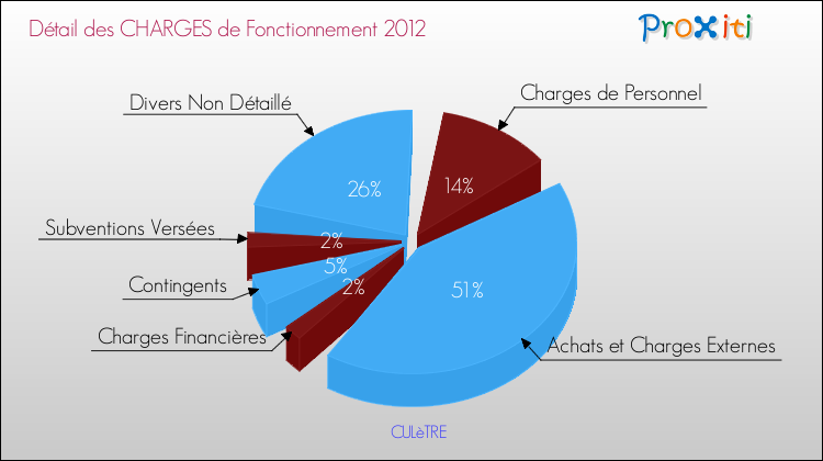 Décomposition des Charges de Fonctionnement 2012 de la commune de CULèTRE Charges de Fonctionnement 2012 pour la commune de CULèTRE