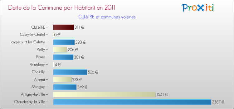 Dette par habitant de la commune en 2011 pour CULèTRE et les communes proches Comparaison de la dette par habitant de la commune en 2011 pour CULèTRE et les communes voisines
