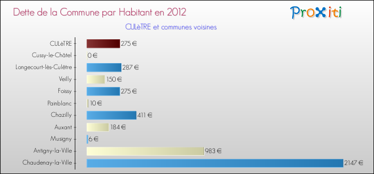 Dette par habitant de la commune en 2012 pour CULèTRE et les communes proches Comparaison de la dette par habitant de la commune en 2012 pour CULèTRE et les communes voisines