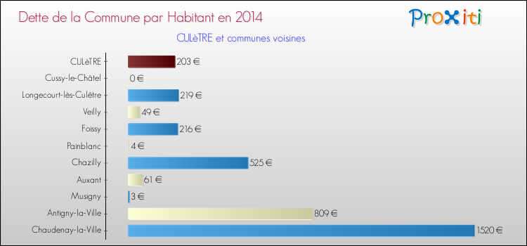 Dette par habitant de la commune en 2014 pour CULèTRE et les communes proches Comparaison de la dette par habitant de la commune en 2014 pour CULèTRE et les communes voisines