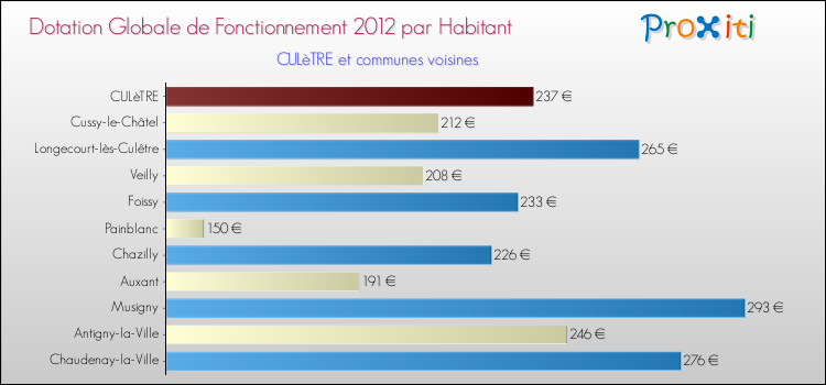 Montant des dotations globales de fonctionnement DGF par Habitant pour CULèTRE et les communes proches Comparaison des des dotations globales de fonctionnement DGF par habitant pour CULèTRE et les communes voisines