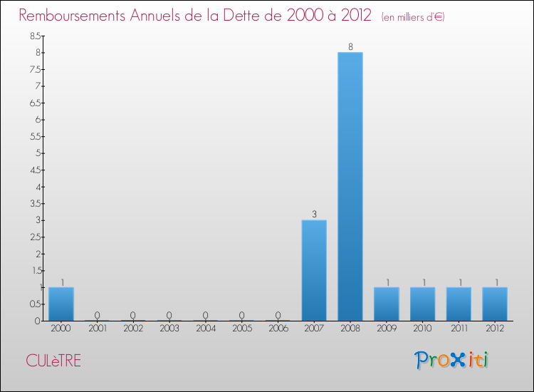 Evolution de l'annuité de la dette pour la commune de CULèTRE de 2000 à 2012 Annuités de la dette pour CULèTRE de 2000 à 2012