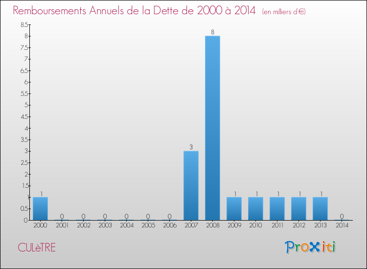 Evolution de l'annuité de la dette pour la commune de CULèTRE de 2000 à 2014 Annuités de la dette pour CULèTRE de 2000 à 2014