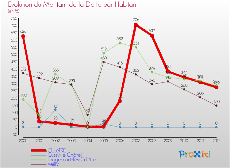 Evolution de la dette par habitant pour la commune de CULèTRE et les communes proches de 2000 à 2012 Comparaison de la dette par habitant pour CULèTRE et les communes voisines de 2000 à 2012